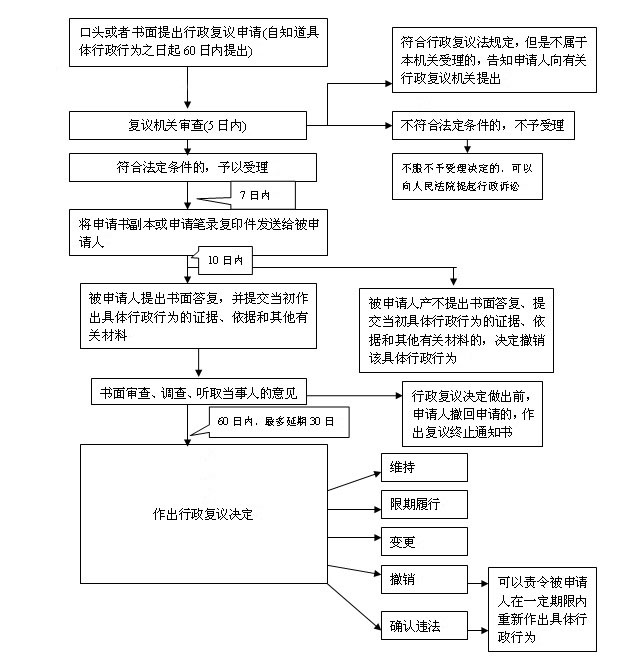 行程复议流程图