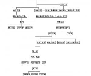 刑事诉讼流程示意图